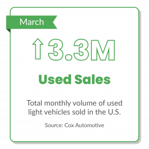 Ford Ranger Used Car Prices Steady, And Sales Soar In April 1684360425750