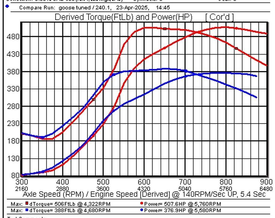 Ford Ranger Goosetuned Tuning Thread - Ranger/Bronco Raptor +133HP and +146wtq over stock! 1745683103354-5w