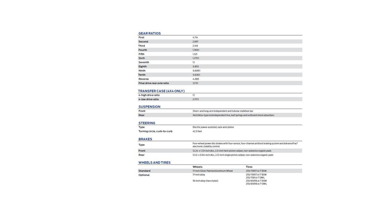 Ford Ranger 2.7L availability 24RangerGearRatios