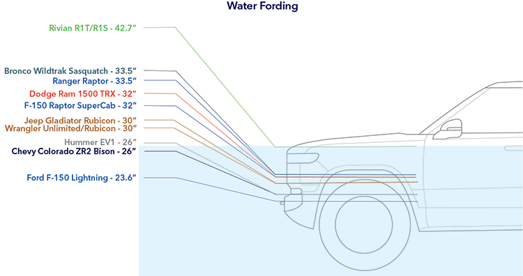 Ford Ranger Ranger Raptor Ground Clearance vs The Competition DNV_Energy in Transition Blog_Off-Road Vehicles Water Fording_v6_resized_tcm8-211548