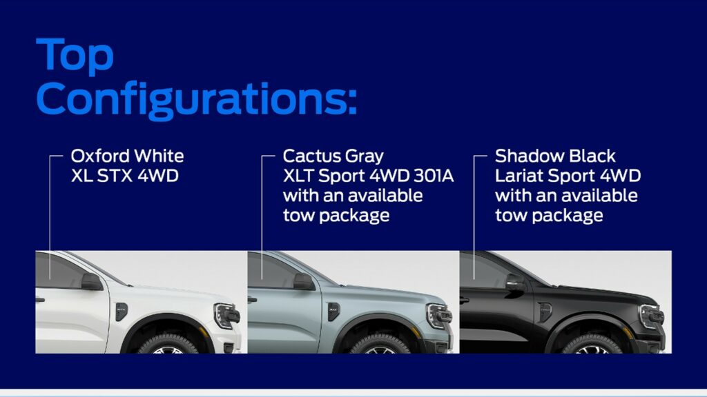 Ford Ranger Ford reveals most popular configurations ordered on 2024 Ranger in North America Ford-Ranger-Customization-Graphic-2-1024x576
