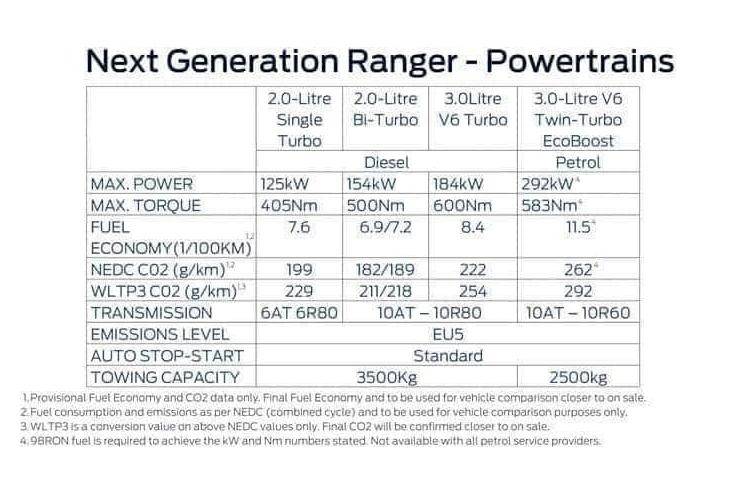 Ford Ranger MPG fuel economy for ASEAN market Ranger & Ranger Raptor ⛽️ ford-ranger-powertrain-information