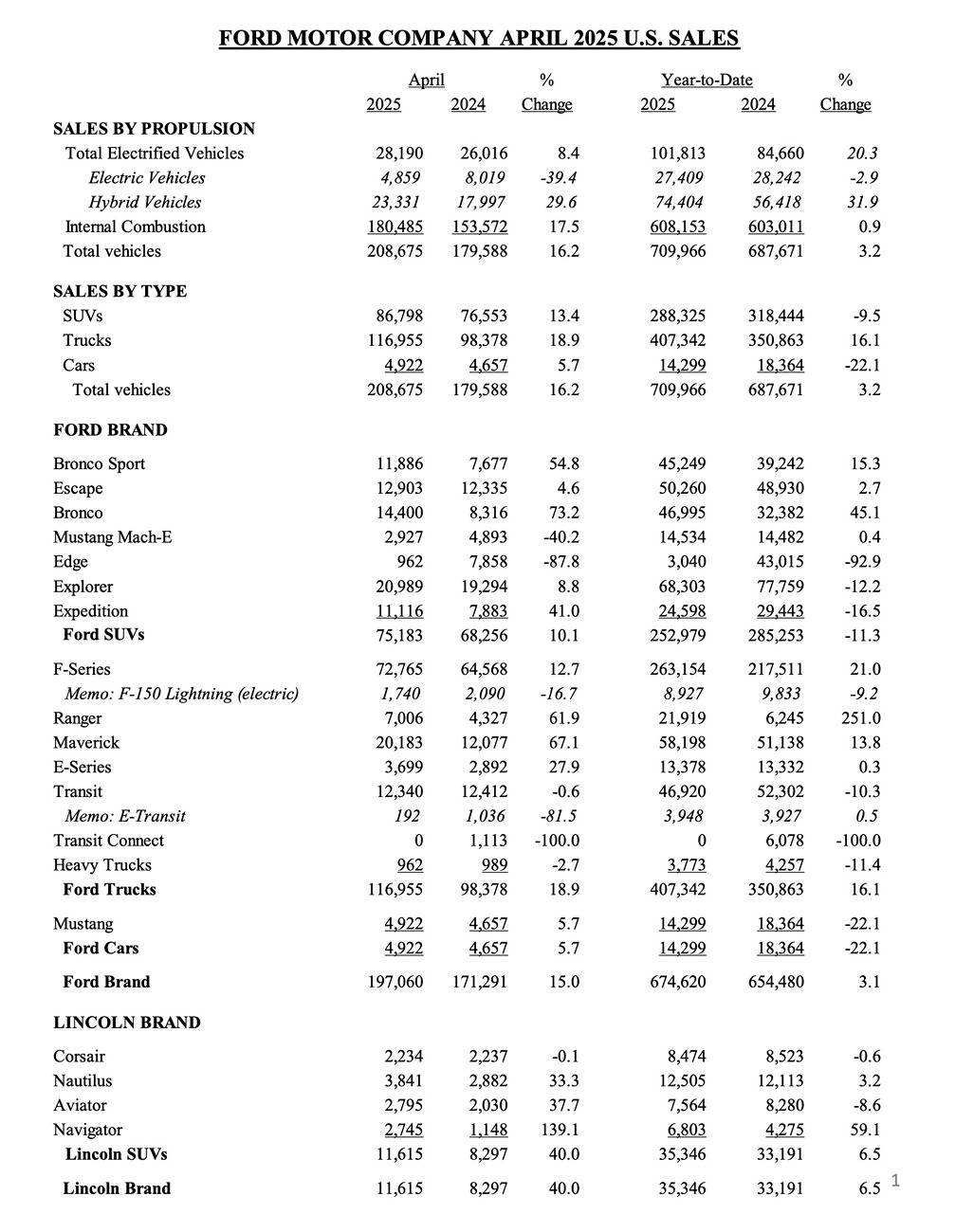 Ford Ranger April 2025 - Ranger Sales & Production: 7,006 Sold / 7,080 Produced Ford sales production inventory figures April 2025 3