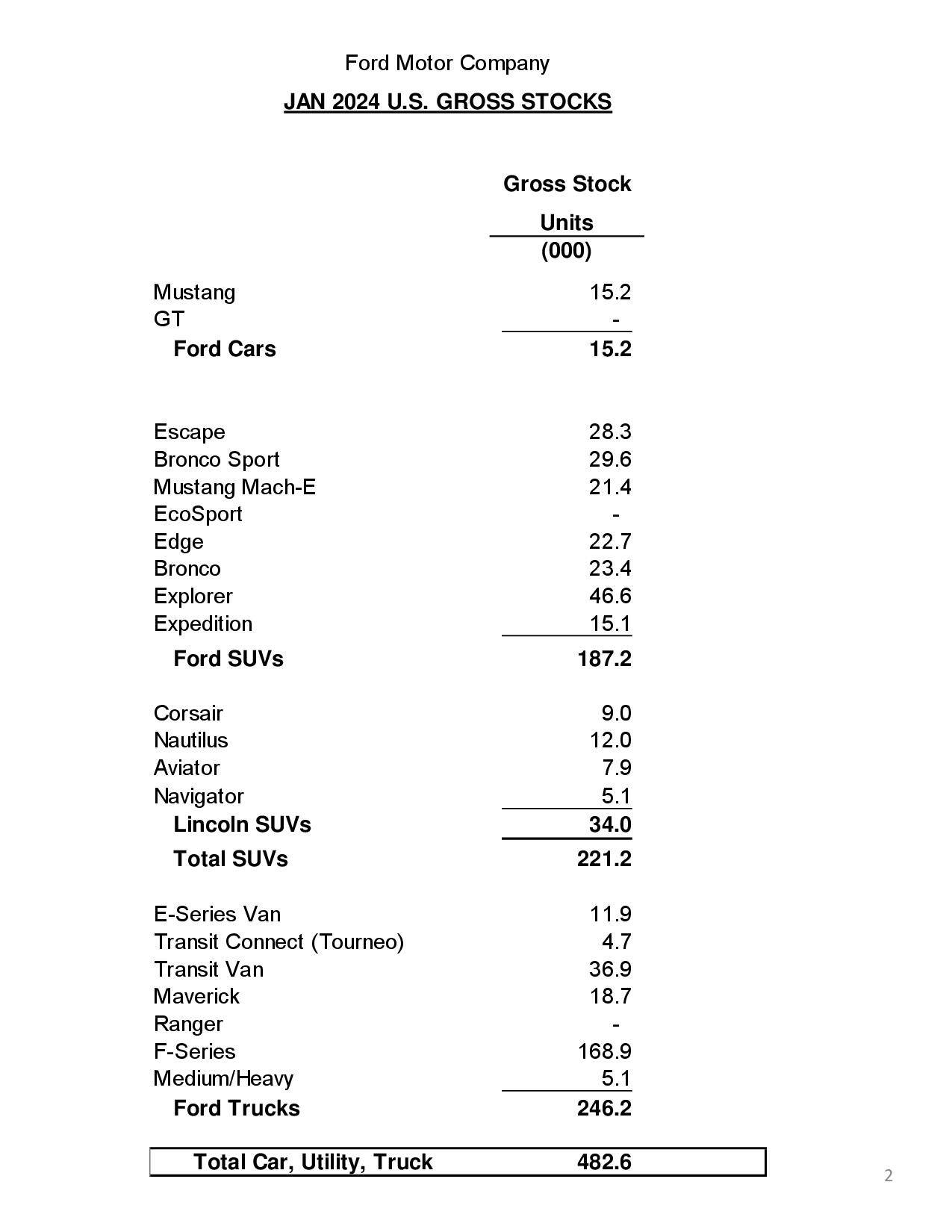 Ford Ranger 2024 Ranger Production Increased 558% in January 2024 january-2024-ford-u-s-sales-data-tables2