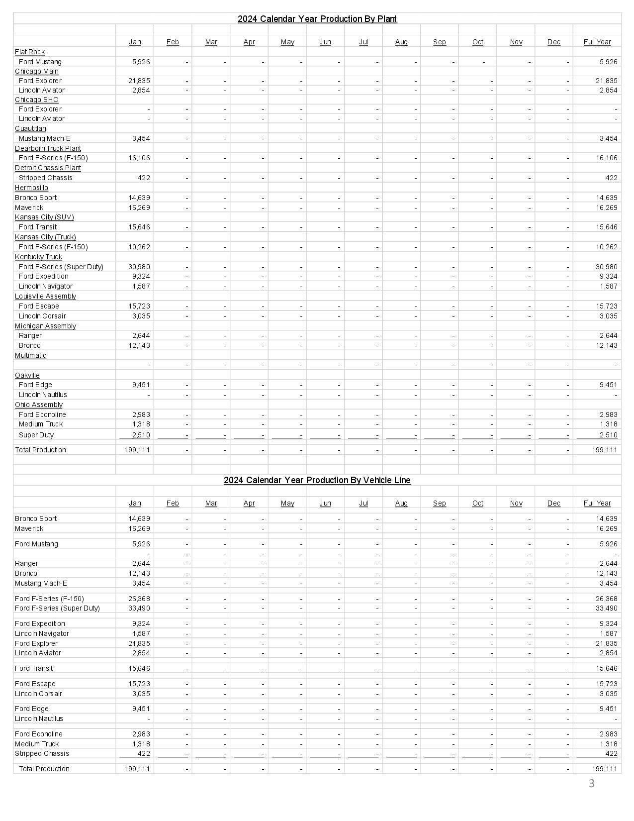 Ford Ranger 2024 Ranger Production Increased 558% in January 2024 january-2024-ford-u-s-sales-data-tables3