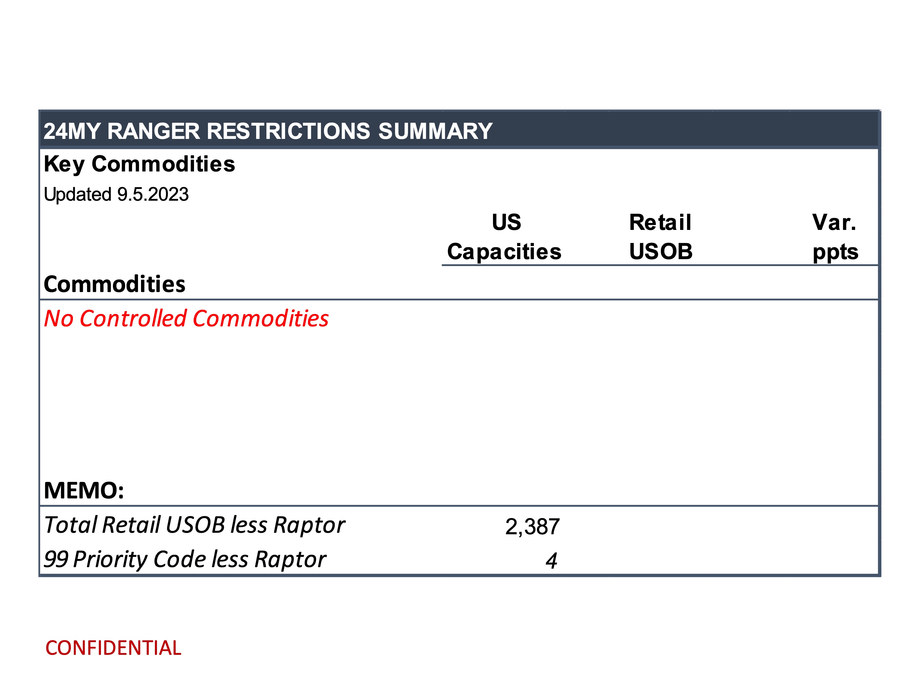 Ford Ranger 2024 Ranger Total Retail Unscheduled Orders (as of 9/5/23) page 12