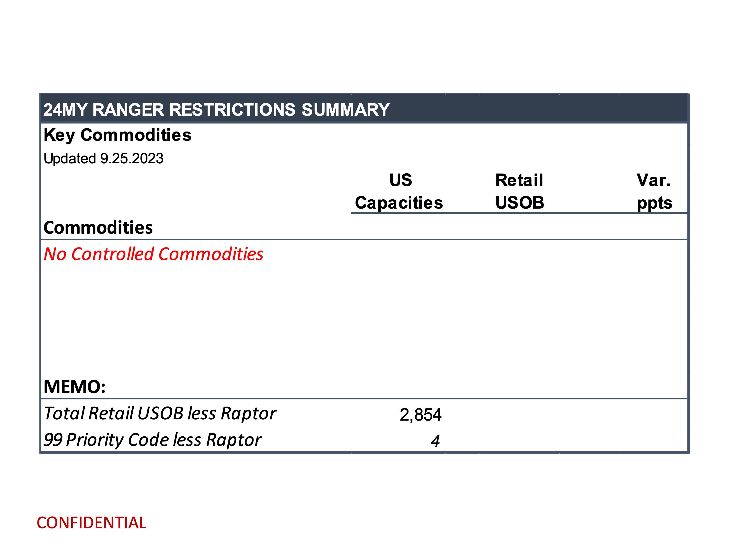 Ford Ranger 2024 Ranger Total Retail Unscheduled Orders (9/25/23) page 12