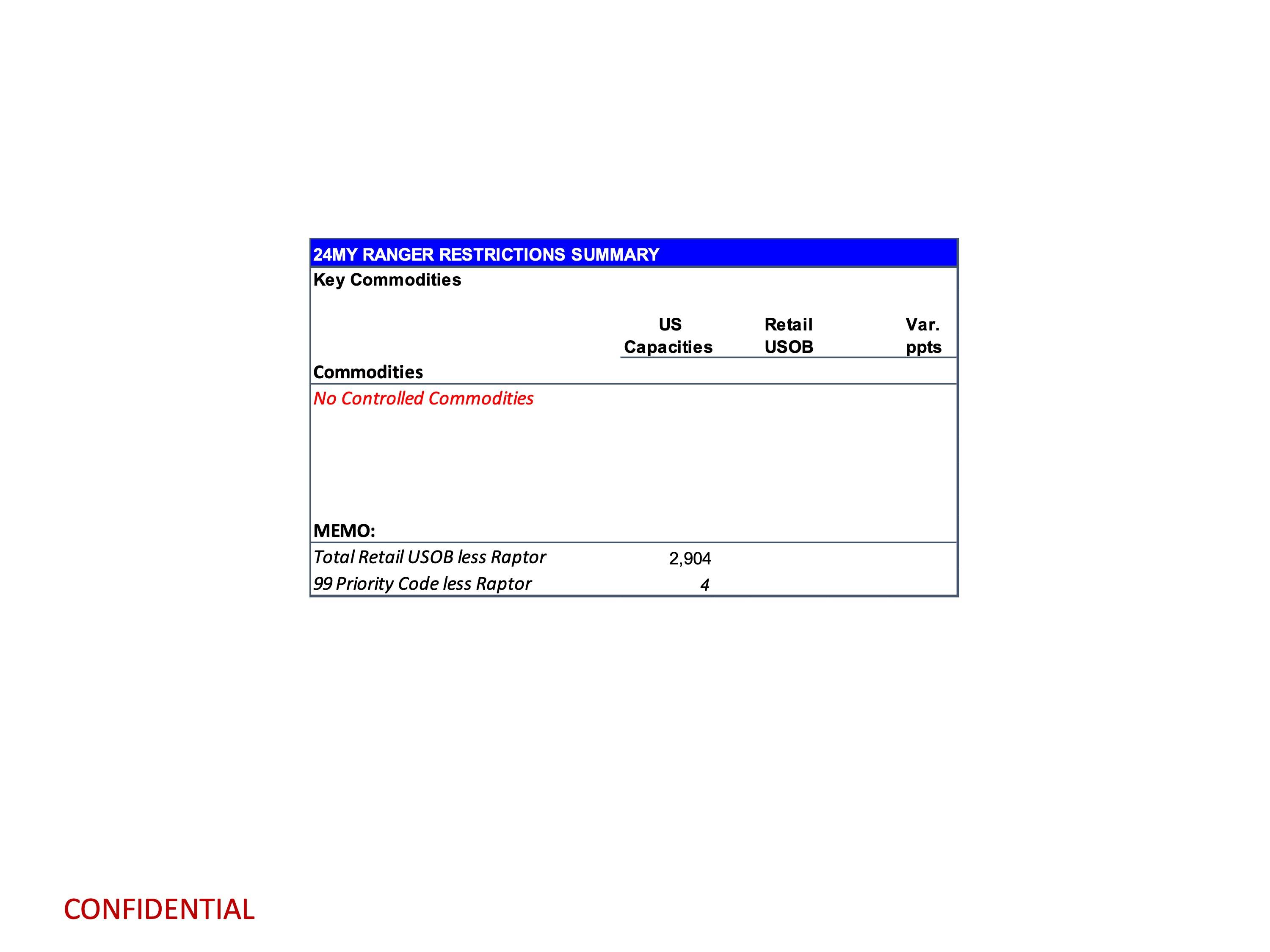 Ford Ranger 2024 Ranger Total Retail Unscheduled Orders (1/16/24) page 12