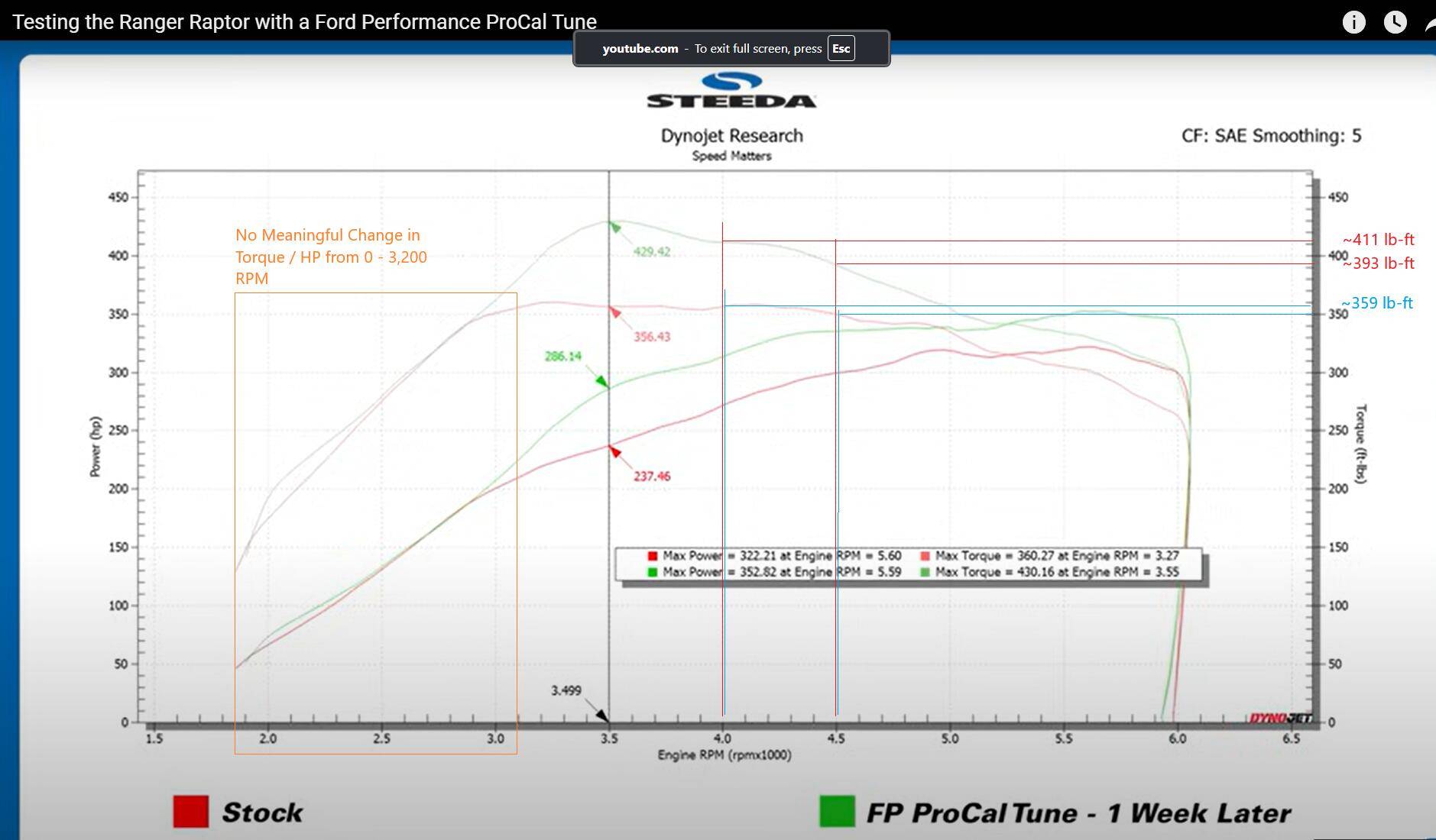 Ford Ranger Does the Ford ProCal performance tune affect towing RangerRaptorProCalDyno1WeekAdapt - Copy