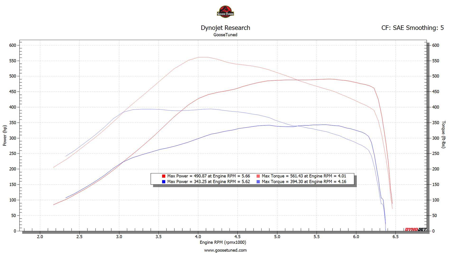 Ford Ranger Goosetuned Tuning Thread - Ranger/Bronco Raptor +147whp and +167wtq! Better shifting! SAE stock vs E30 S2_490 561