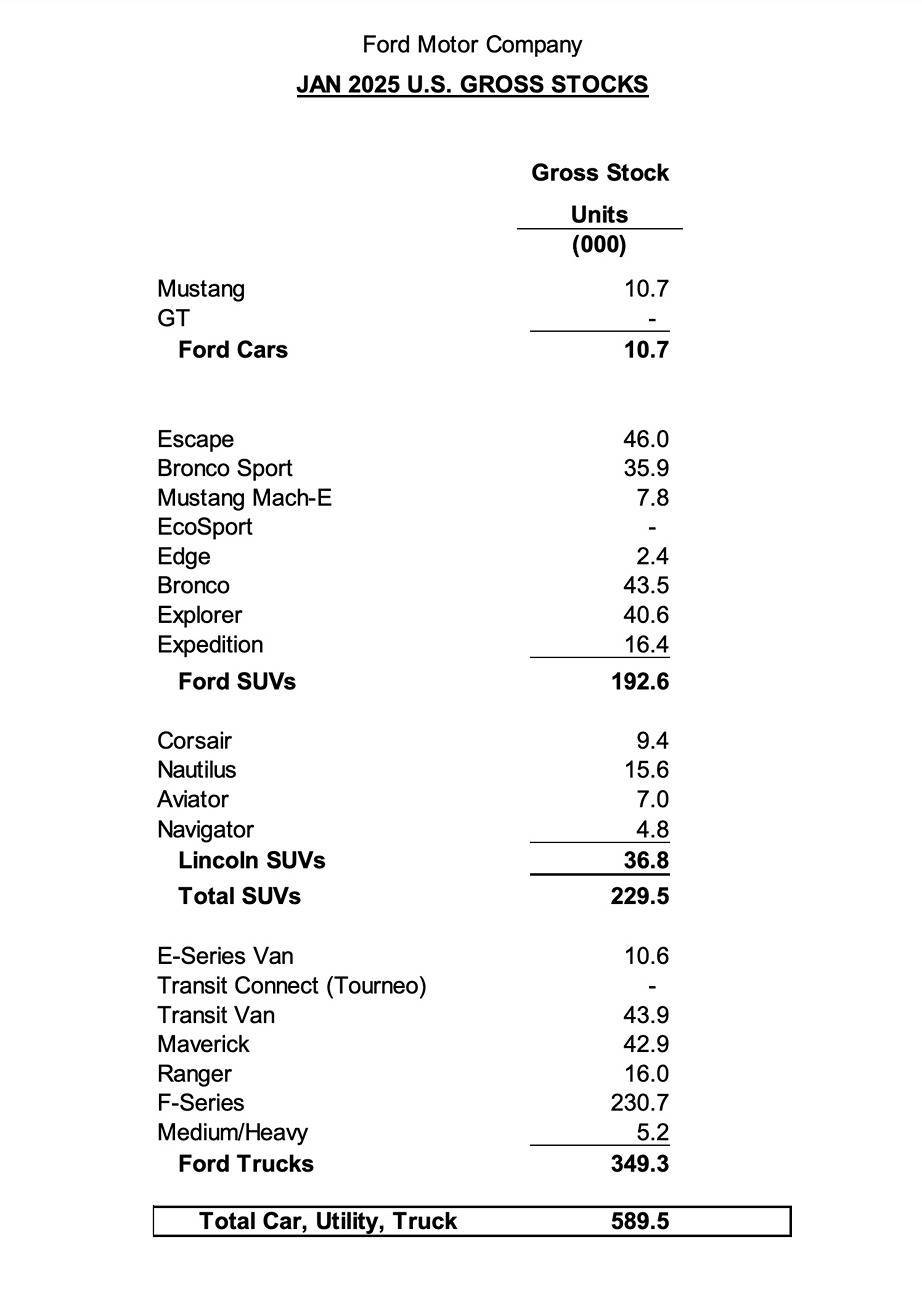 Ford Ranger January 2025 Sales & Production: 4,502 Sold / 1,015 Produced screenshot-2025-02-04-at-6-14-23%E2%80%AFam-