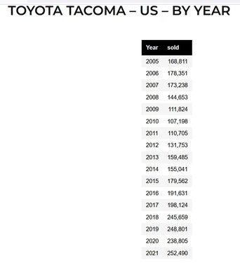 Ford Ranger ? New Tacoma Mules Caught Testing Tacoma yearly sales.JPG