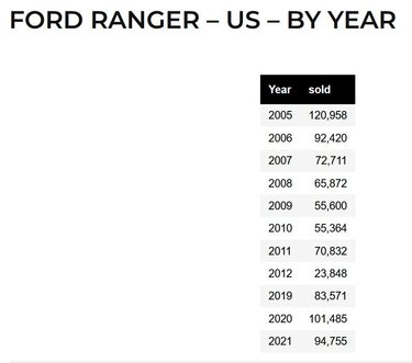 Ranger yearly sales.JPG