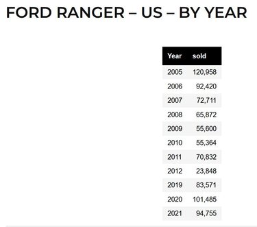 Ford Ranger ? New Tacoma Mules Caught Testing Ranger yearly sales.JPG